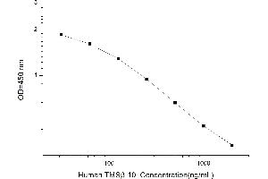 Typical standard curve (Thymosin beta 10 ELISA Kit)