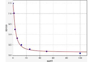 Typical standard curve (Neurotensin ELISA Kit)
