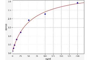 Typical standard curve (COL17 ELISA Kit)