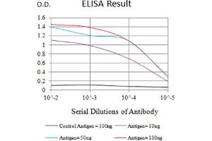 Black line: Control Antigen (100 ng),Purple line: Antigen (10 ng), Blue line: Antigen (50 ng), Red line:Antigen (100 ng)