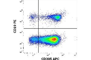 Flow cytometry multicolor surface staining pattern of human lymphocytes using anti-human CD305 (NKTA255) APC antibody (10 μL reagent / 100 μL of peripheral whole blood) and anti-human CD19 (LT19) PE antibody (20 μL reagent / 100 μL of peripheral whole blood). (LAIR1 antibody  (APC))