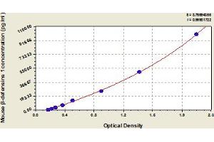 Typical Standard Curve