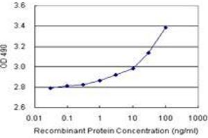 Sandwich ELISA detection sensitivity ranging from 1 ng/mL to 100 ng/mL. (SEMA4A (Human) Matched Antibody Pair)