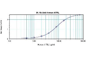 Direct ELISA using Biotin conjugated TNFSF18 / AITRL antibody (TNFSF18 antibody  (Biotin))