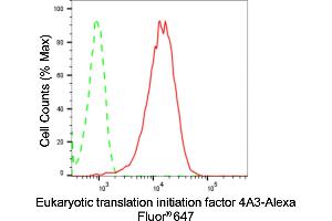 Flow cytometric analysis of Eukaryotic translation initiation factor 4A3 expression in HepG2 cells using Eukaryotic translation initiation factor 4A3 antibody (ABIN7798526), 1:2,000). (Recombinant EIF4A3 antibody)