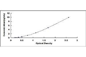 Typical standard curve (APLP2 ELISA Kit)