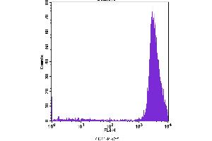 Flow Cytometry (FACS) image for anti-Integrin Alpha2b (CD41) antibody (PE-Cy5) (ABIN2144381) (Integrin Alpha2b antibody  (PE-Cy5))