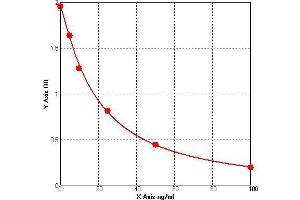 ELISA image for Cyclin O (CCNO) ELISA Kit (ABIN1743053) (Cyclin O ELISA Kit)