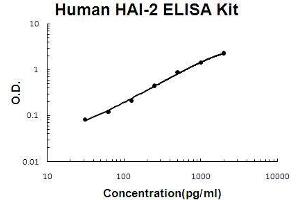 Human HAI-2/SPINT2 PicoKine ELISA Kit standard curve (SPINT2 ELISA Kit)