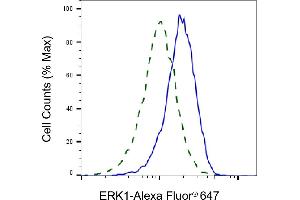 Validation of ERK1 knockdown using flow cytometry. (ERK1 antibody)