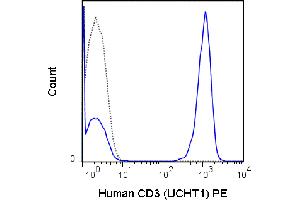 Flow Cytometry - Mouse anti-CD3 PE Flow Cytometry of Mouse anti-CD3 Phycoerythrin Conjugated Monoclonal Antibody.
