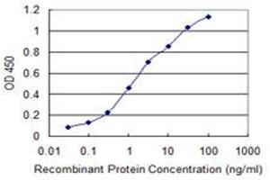 Detection limit for recombinant GST tagged CHIT1 is 0.