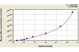 Typical Standard Curve (DAO ELISA Kit)