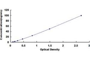 Typical standard curve (CPA1 ELISA Kit)