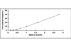 Typical standard curve (Caspase 8 ELISA Kit)