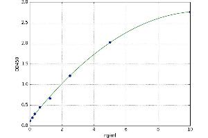 A typical standard curve (PROL1 ELISA Kit)