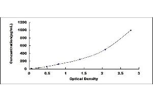 Typical standard curve (IFNA ELISA Kit)