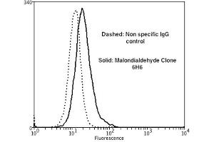 Flow Cytometry analysis using Mouse Anti-Malondialdehyde Monoclonal Antibody, Clone 6H6 . (Malondialdehyde antibody  (Atto 488))
