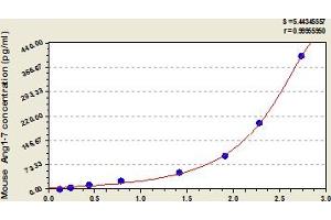 Typical Standard Curve (Angiotensin 1-7 ELISA Kit)