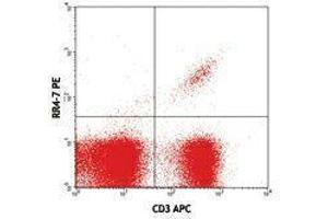 Flow Cytometry (FACS) image for anti-TCR V Beta6 antibody (PE) (ABIN2662872) (TCR V Beta6 antibody (PE))