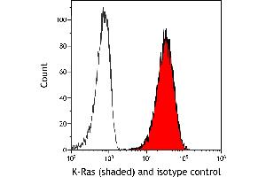 Flow Cytometry (FACS) image for anti-HRas proto-oncogene, GTPase (HRAS) (AA 50-100) antibody (ABIN7795737)