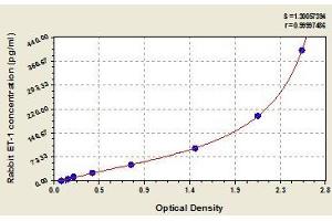 Typical standard curve (Endothelin 1 ELISA Kit)