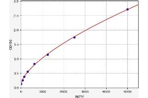 Typical standard curve (ADA ELISA Kit)