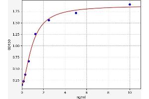Typical standard curve (DERA ELISA Kit)