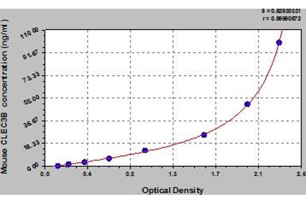CLEC3B ELISA Kit