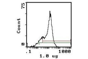 Flow Cytometry (FACS) image for anti-CD59 (CD59) antibody (FITC) (ABIN951360) (CD59 antibody  (FITC))