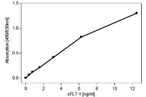 Sandwich-ELISA using recombinant human soluble FLT-4 as standard . (FLT4 antibody  (Extracellular Domain))