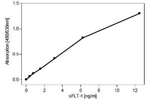 Sandwich-ELISA using recombinant human soluble FLT-4 as standard . (FLT4 antibody  (Extracellular Domain))