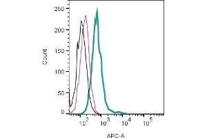 Cell surface detection of IGSF8 by indirect flow cytometry in live intact mouse J774 macrophage cell line: + goat-anti-rabbit-APC.