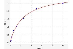 Typical standard curve (Abnormal prothrombin (APT) ELISA Kit)