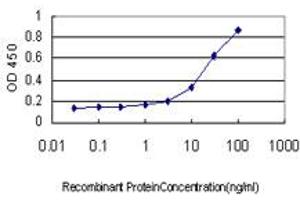ELISA image for anti-Tumor Necrosis Factor (Ligand) Superfamily, Member 14 (TNFSF14) (AA 61-170) antibody (ABIN599058) (TNFSF14 antibody  (AA 61-170))