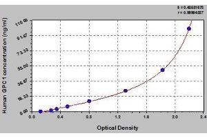 Typical standard curve (GPC1 ELISA Kit)