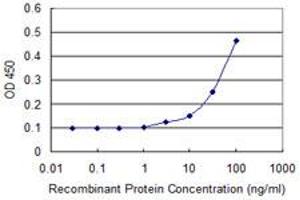 Detection limit for recombinant GST tagged BANF1 is approximately 10ng/ml as a capture antibody. (BANF1 antibody  (AA 1-89))