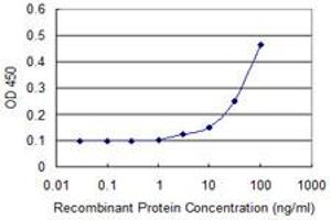Detection limit for recombinant GST tagged BANF1 is approximately 10ng/ml as a capture antibody.