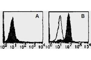 Flow Cytometry (FACS) image for anti-Toll-Like Receptor 4 (TLR4) antibody (ABIN1449235) (TLR4 antibody)