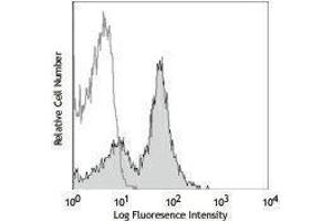 Flow Cytometry (FACS) image for anti-CD32/CD16 (CD32/CD16) antibody (Alexa Fluor 647) (ABIN2657644) (CD32/CD16 antibody  (Alexa Fluor 647))