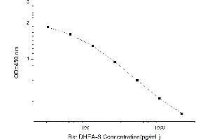 Typical standard curve (Dehydroepiandrosterone Sulfate ELISA Kit)