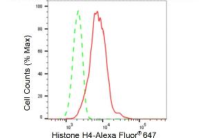 Flow cytometric analysis of Histone H4 expression in HepG2 cells using Histone H4 antibody (ABIN7798982), 1:2,000).