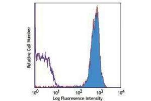 Flow Cytometry (FACS) image for anti-CD90.2 / Thy-1.2 antibody (PE-Cy5) (ABIN2659026) (CD90.2 / Thy-1.2 antibody  (PE-Cy5))