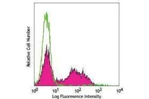 Flow Cytometry (FACS) image for anti-Interleukin 17A (IL17A) antibody (APC) (ABIN2658881) (Interleukin 17a antibody  (APC))