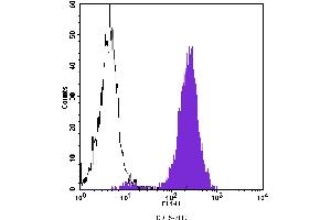 Flow Cytometry (FACS) image for anti-Fucosyltransferase 4 (Alpha (1,3) Fucosyltransferase, Myeloid-Specific) (FUT4) antibody (FITC) (ABIN2144511) (CD15 antibody  (FITC))