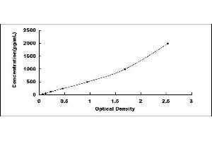 Typical standard curve (Tissue factor ELISA Kit)