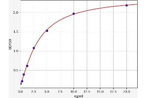 Typical standard curve (BID ELISA Kit)