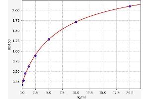Typical standard curve (ACTG2 ELISA Kit)