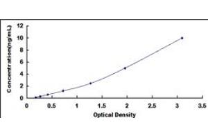 Typical standard curve (Desmocollin 1 ELISA Kit)