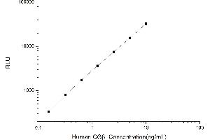 Typical standard curve (CGB CLIA Kit)